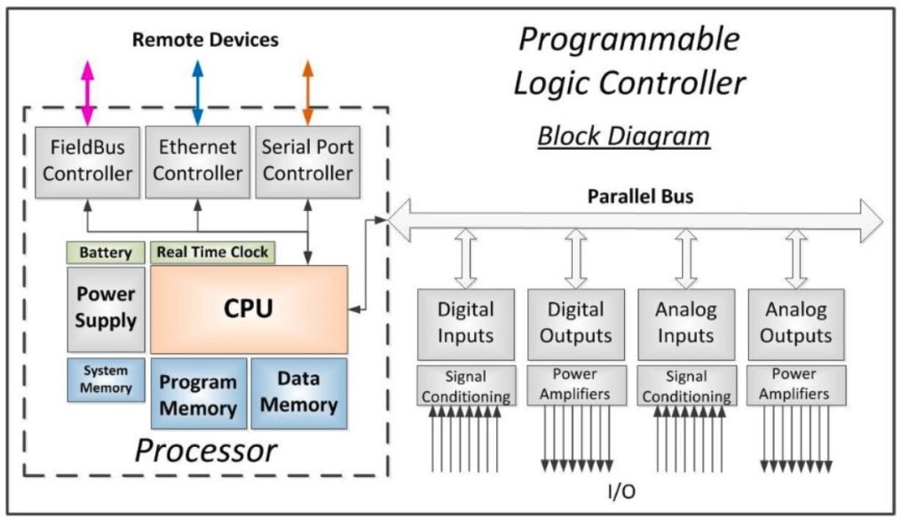 How to Optimize and Reduce CPU Usage in PLCs