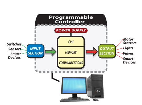 What is PLC High CPU Usage?